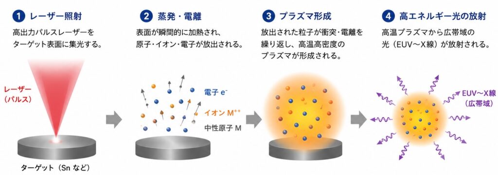 レーザープラズマ光源発光原理