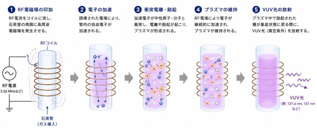 RF励起光源の発光原理