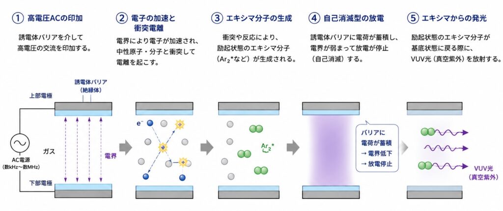 エキシマランプの発光原理