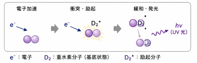 重水素ランプ発光原理