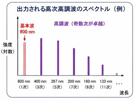 高次高調波6