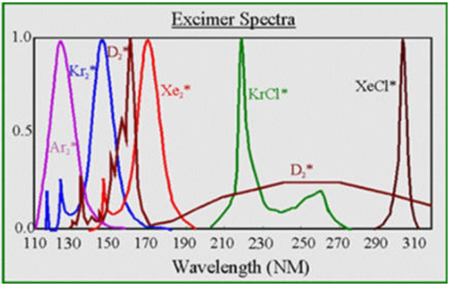 excimer-wavelength