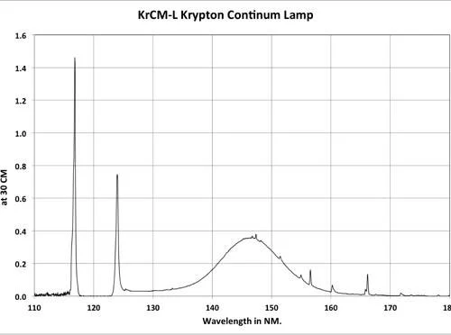 KrCM-L-spectrum