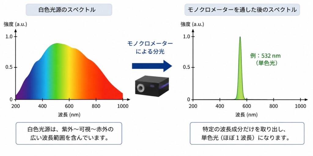 モノクロメーターとは?