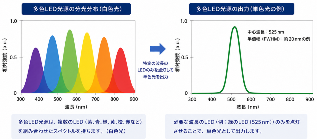 多色LED方式原理